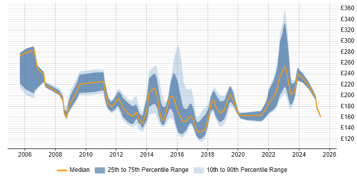 Contractor daily rate distribution trend for 2nd Line Engineer job vacancies in the Thames Valley