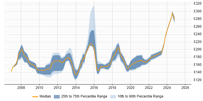 Contractor daily rate distribution trend for 2nd Line Support Analyst job vacancies in the Thames Valley