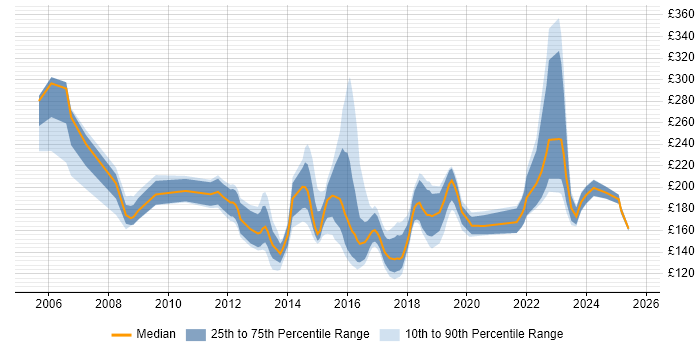 Contractor daily rate distribution trend for 2nd Line Support Engineer job vacancies in the Thames Valley Contractor daily rate distribution trend for 2nd Line Support Engineer job vacancies in the Thames Valley