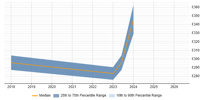 Contractor daily rate distribution trend for jobs in the Thames Valley citing 3ds Max