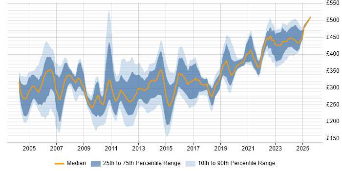 Contractor daily rate distribution trend for jobs in the Thames Valley citing 3G Contractor daily rate distribution trend for jobs in the Thames Valley citing 3G