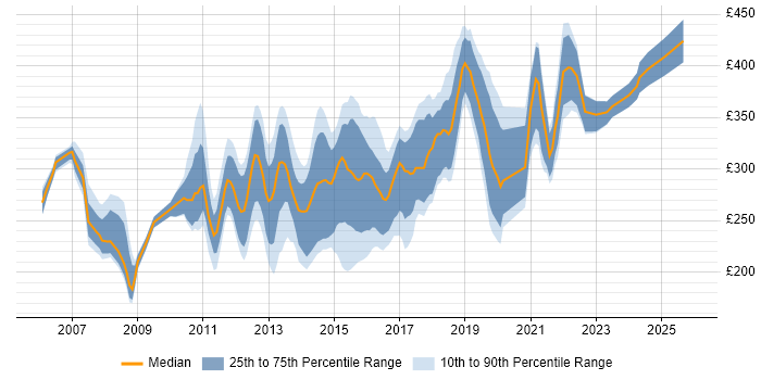 Contractor daily rate distribution trend for 3rd Line Engineer job vacancies in the Thames Valley