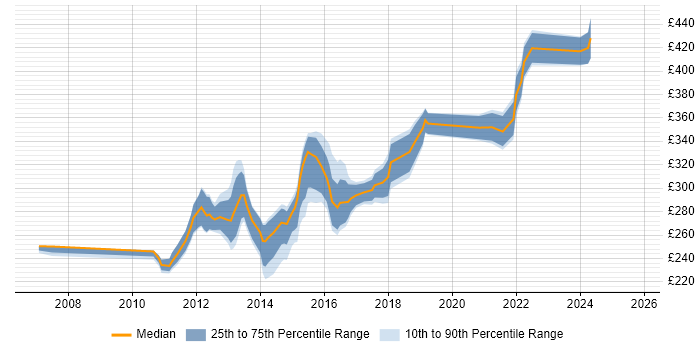 Contractor daily rate distribution trend for 3rd Line Infrastructure Engineer job vacancies in the Thames Valley Contractor daily rate distribution trend for 3rd Line Infrastructure Engineer job vacancies in the Thames Valley