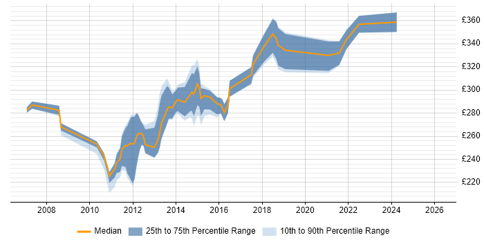Contractor daily rate distribution trend for 3rd Line Infrastructure Support job vacancies in the Thames Valley
