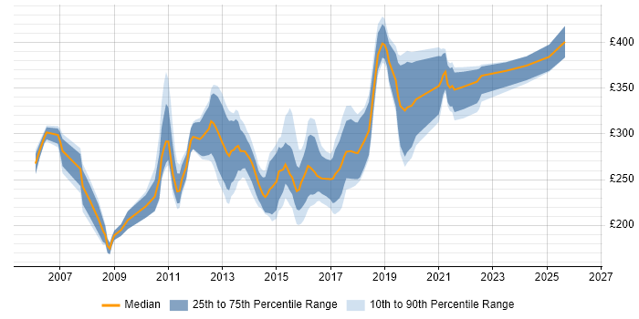 Contractor daily rate distribution trend for 3rd Line Support Engineer job vacancies in the Thames Valley