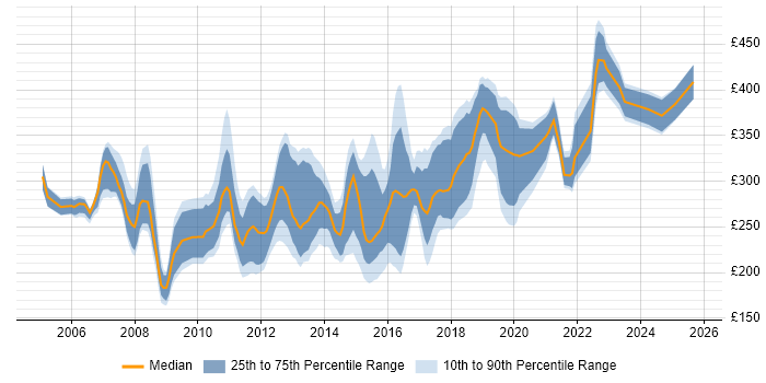 Contractor daily rate distribution trend for 3rd Line Support job vacancies in the Thames Valley