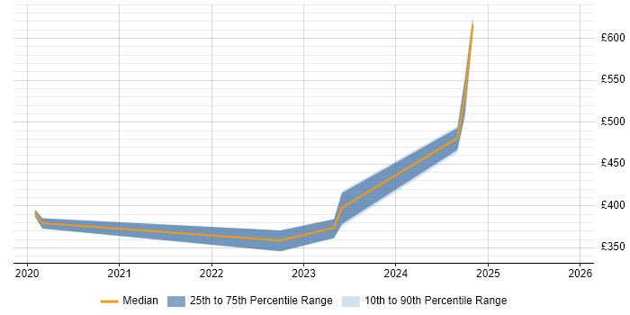 Contractor daily rate distribution trend for jobs in the Thames Valley citing 5G NR