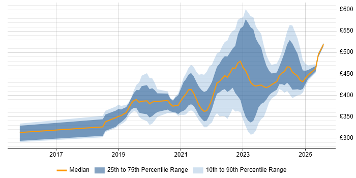 Contractor daily rate distribution trend for jobs in the Thames Valley citing 5G Contractor daily rate distribution trend for jobs in the Thames Valley citing 5G