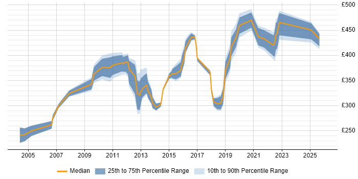 Contractor daily rate distribution trend for jobs in the Thames Valley citing 802.1X