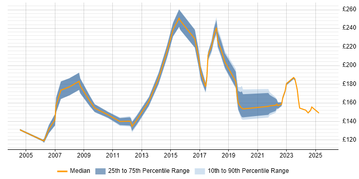 Contractor daily rate distribution trend for jobs in the Thames Valley citing A+ Certification Contractor daily rate distribution trend for jobs in the Thames Valley citing A+ Certification