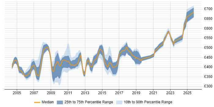 Contractor daily rate distribution trend for jobs in the Thames Valley citing ABAP