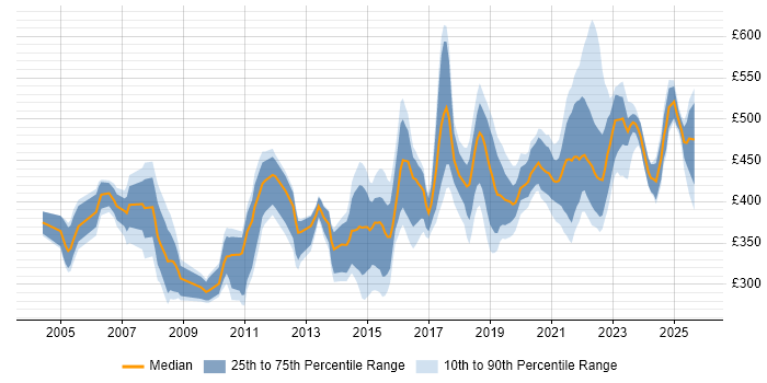 Contractor daily rate distribution trend for jobs in the Thames Valley citing Acceptance Criteria Contractor daily rate distribution trend for jobs in the Thames Valley citing Acceptance Criteria