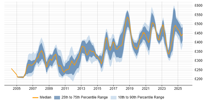Contractor daily rate distribution trend for jobs in the Thames Valley citing Accessibility
