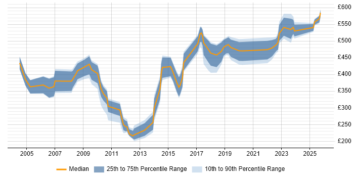 Contractor daily rate distribution trend for jobs in the Thames Valley citing Accounts Payable