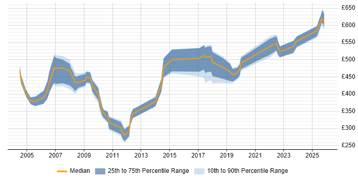 Contractor daily rate distribution trend for jobs in the Thames Valley citing Accounts Receivable