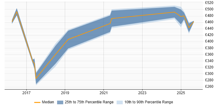 Contractor daily rate distribution trend for jobs in the Thames Valley citing Actionable Recommendations Contractor daily rate distribution trend for jobs in the Thames Valley citing Actionable Recommendations