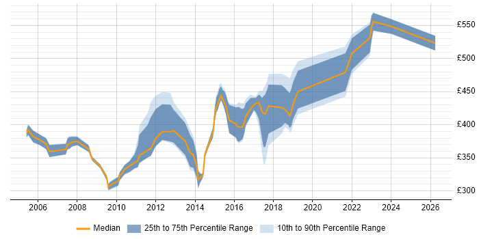 Contractor daily rate distribution trend for Active Directory Consultant job vacancies in the Thames Valley