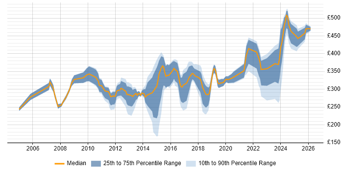 Contractor daily rate distribution trend for Active Directory Engineer job vacancies in the Thames Valley