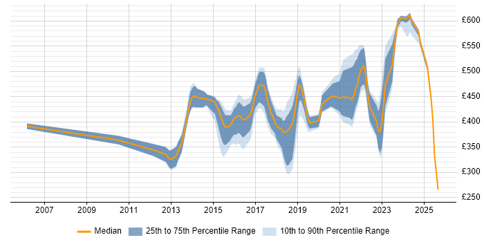 Contractor daily rate distribution trend for jobs in the Thames Valley citing Active Directory Federation Services