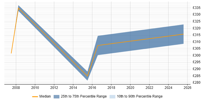 Contractor daily rate distribution trend for jobs in the Thames Valley citing Ada