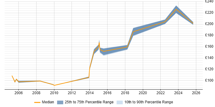 Contractor daily rate distribution trend for Administration Assistant job vacancies in the Thames Valley