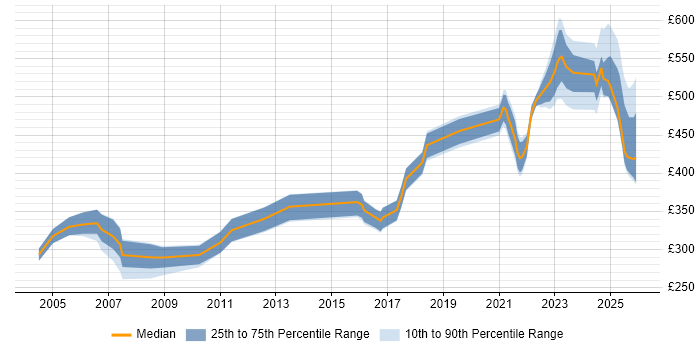 Contractor daily rate distribution trend for jobs in the Thames Valley citing ADO