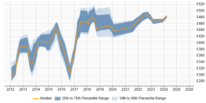 Contractor daily rate distribution trend for jobs in the Thames Valley citing Adobe Experience Manager