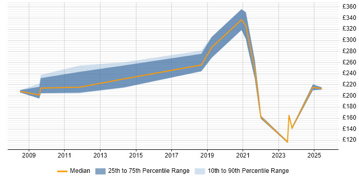 Contractor daily rate distribution trend for jobs in the Thames Valley citing Adobe Premiere