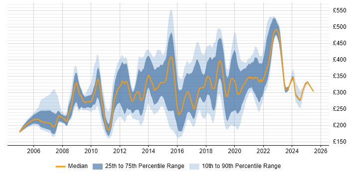 Contractor daily rate distribution trend for jobs in the Thames Valley citing Adobe