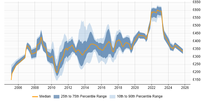 Contractor daily rate distribution trend for jobs in the Thames Valley citing Advertising