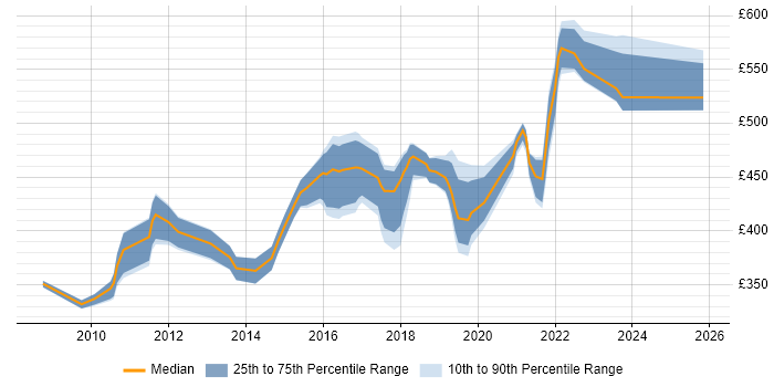 Contractor daily rate distribution trend for jobs in the Thames Valley citing Agile Project Management