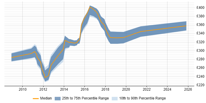 Contractor daily rate distribution trend for Agile Test Analyst job vacancies in the Thames Valley