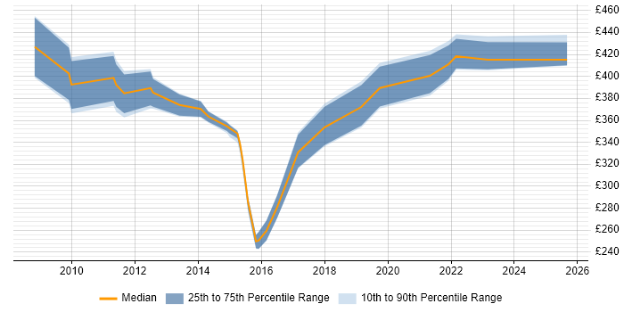 Contractor daily rate distribution trend for jobs in the Thames Valley citing Agile Testing Contractor daily rate distribution trend for jobs in the Thames Valley citing Agile Testing