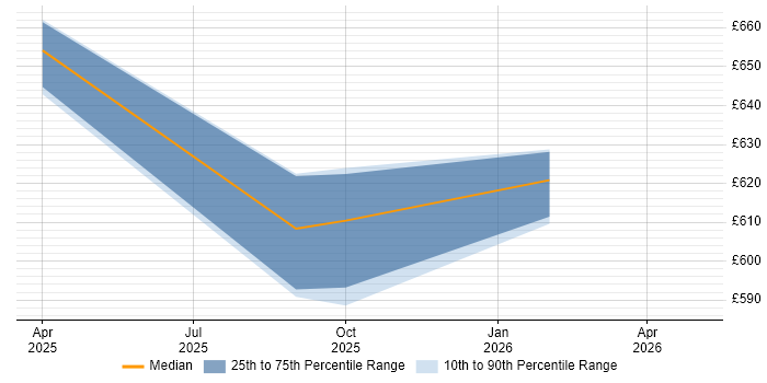 Contractor daily rate distribution trend for jobs in the Thames Valley citing AI Transformation