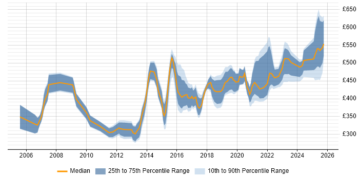 Contractor daily rate distribution trend for jobs in the Thames Valley citing Algorithms