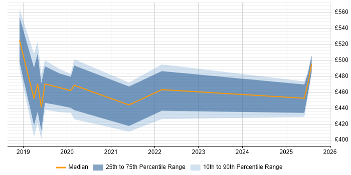 Contractor daily rate distribution trend for jobs in the Thames Valley citing Amazon Athena