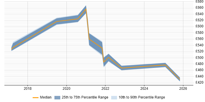 Contractor daily rate distribution trend for jobs in the Thames Valley citing Amazon Cognito