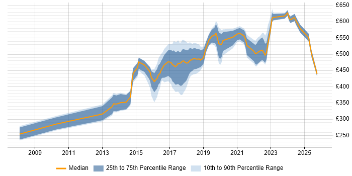 Contractor daily rate distribution trend for jobs in the Thames Valley citing Amazon EC2