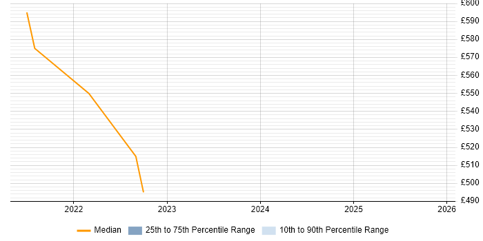Contractor daily rate distribution trend for jobs in the Thames Valley citing Amazon ECR