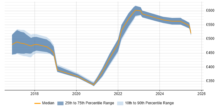 Contractor daily rate distribution trend for jobs in the Thames Valley citing Amazon ECS