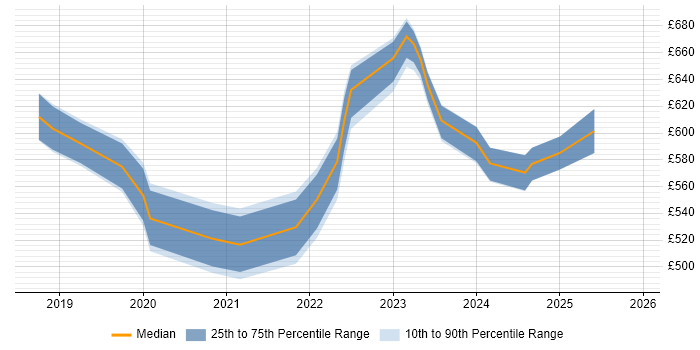 Contractor daily rate distribution trend for jobs in the Thames Valley citing Amazon EKS