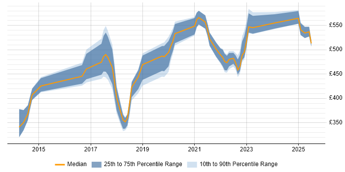 Contractor daily rate distribution trend for jobs in the Thames Valley citing Amazon RDS Contractor daily rate distribution trend for jobs in the Thames Valley citing Amazon RDS