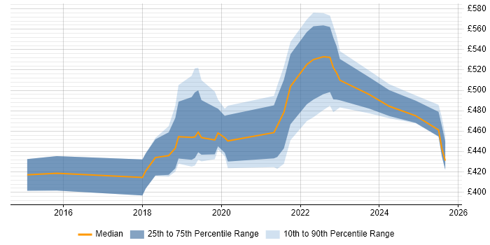 Contractor daily rate distribution trend for jobs in the Thames Valley citing Amazon Redshift Contractor daily rate distribution trend for jobs in the Thames Valley citing Amazon Redshift