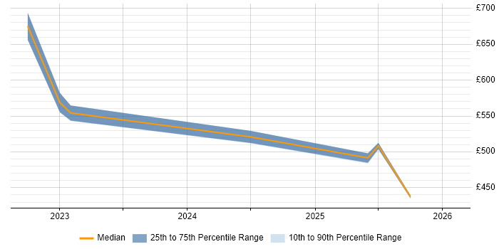 Contractor daily rate distribution trend for jobs in the Thames Valley citing Amazon SageMaker