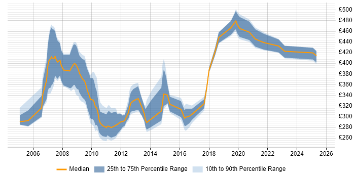 Contractor daily rate distribution trend for jobs in the Thames Valley citing Amdocs OSS Contractor daily rate distribution trend for jobs in the Thames Valley citing Amdocs OSS