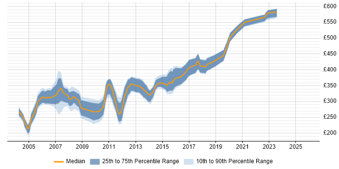 Contractor daily rate distribution trend for Analyst Programmer job vacancies in the Thames Valley