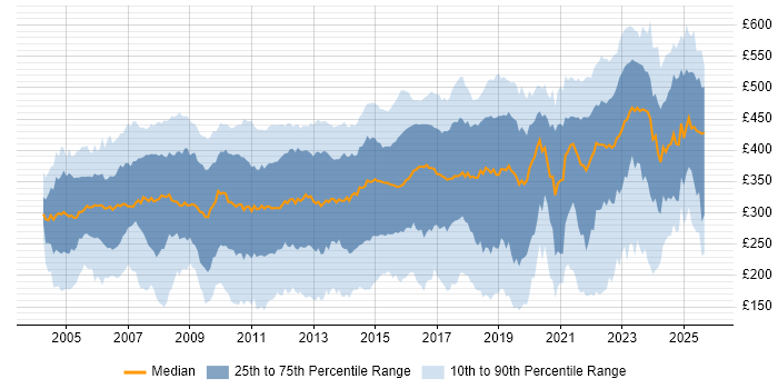 Contractor daily rate distribution trend for Analyst job vacancies in the Thames Valley