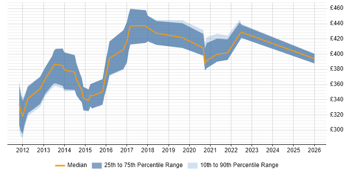 Contractor daily rate distribution trend for jobs in the Thames Valley citing Android SDK