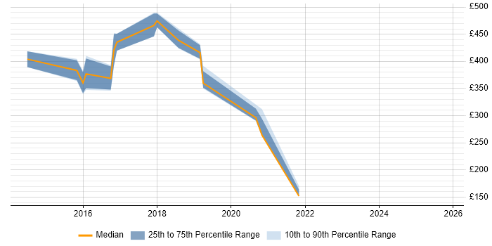 Contractor daily rate distribution trend for jobs in the Thames Valley citing Android Studio