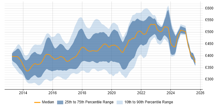 Contractor daily rate distribution trend for jobs in the Thames Valley citing AngularJS